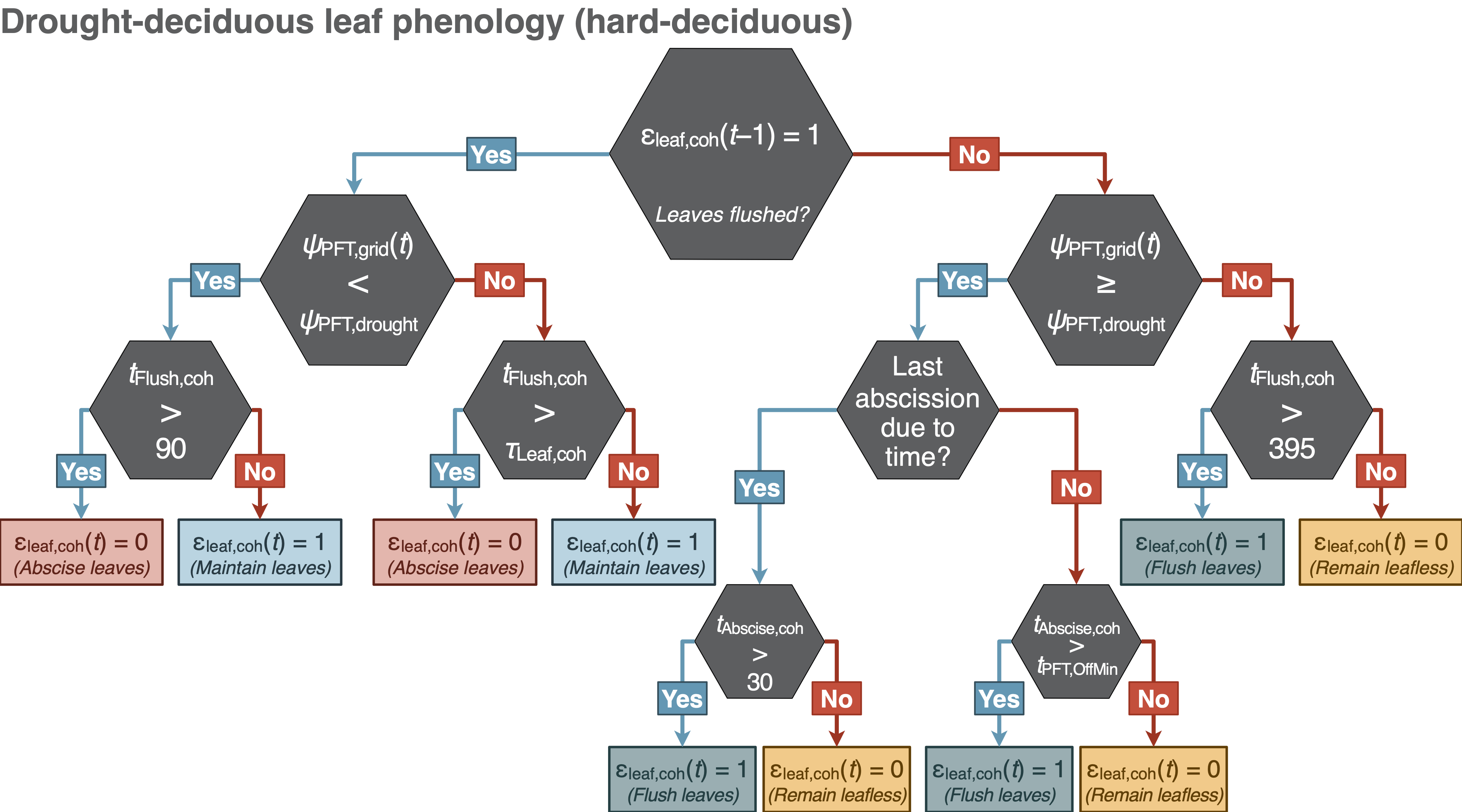 _images/PhenologyDecisionTreeHard.png